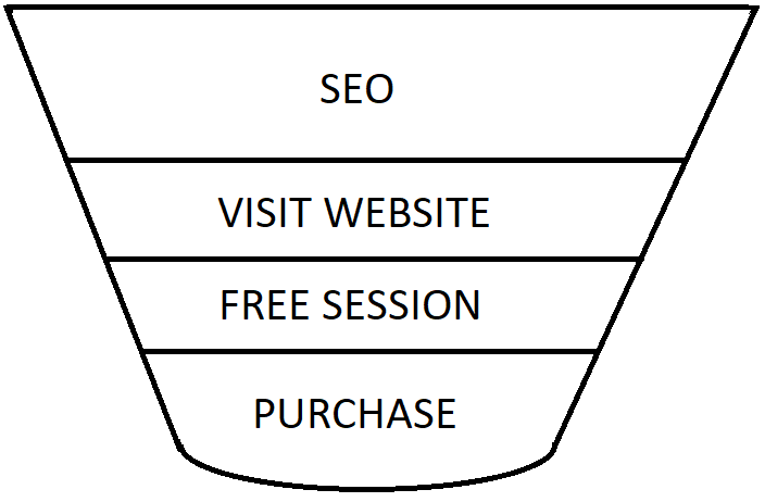 personal trainer sales funnel example
